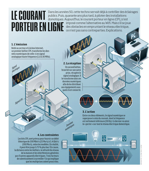 MFI - CPL ou Courant porteur en Ligne 